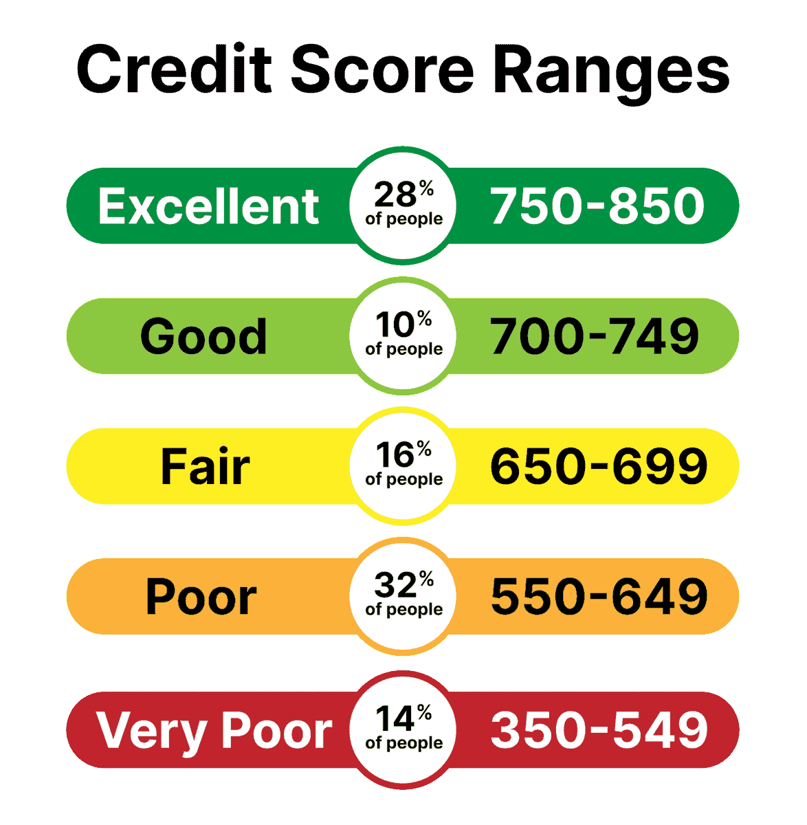 Credit Score table