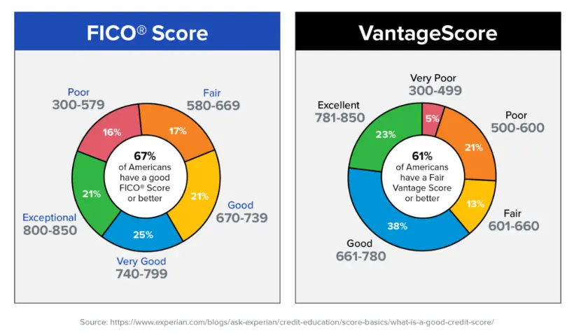 Vantage FICO Scores